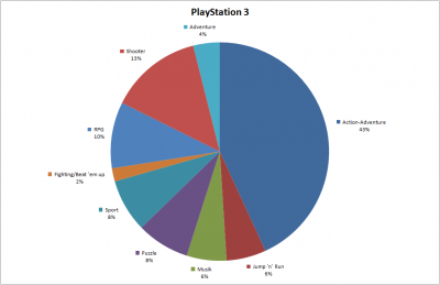 PS3-Genres