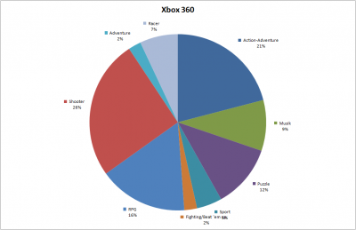 Xbox-Genres