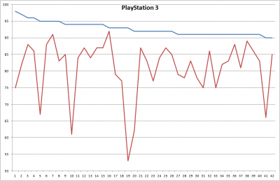 PS3-Abweichung