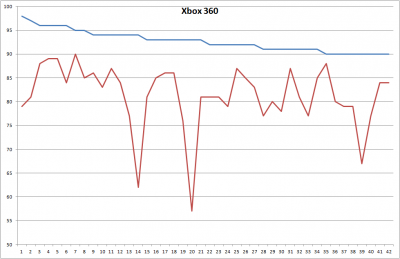 Xbox-Abweichung